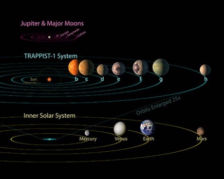 All seven planets discovered in orbit around the red dwarf star TRAPPIST-1 could easily fit inside the orbit of Mercury, the innermost planet of our solar system. In fact, they would have room to spare. TRAPPIST-1 also is only a fraction of the size of ou